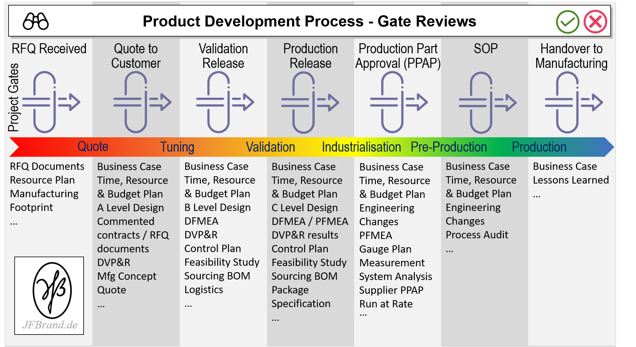 ProductDevelopmentProcess