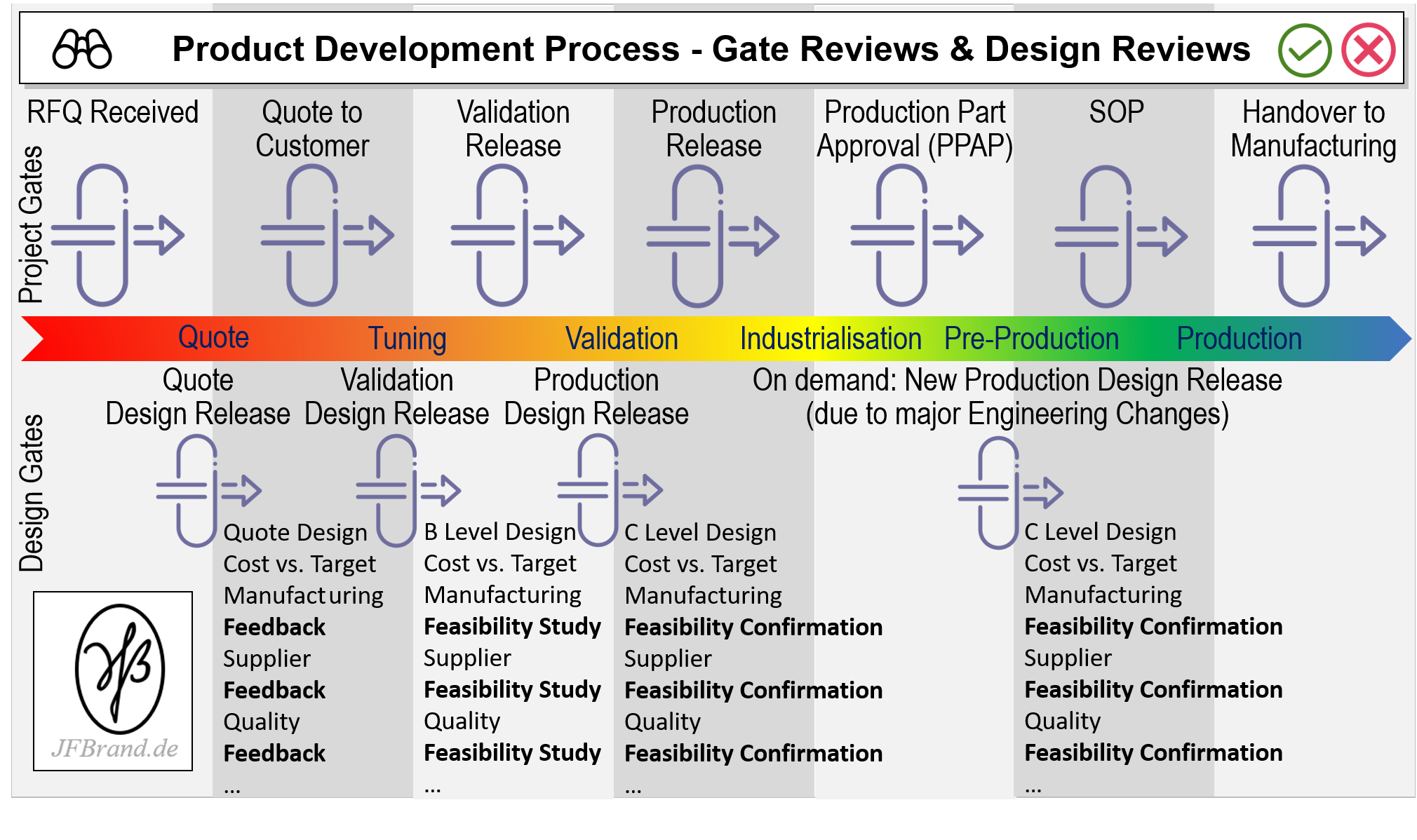 Design Gates