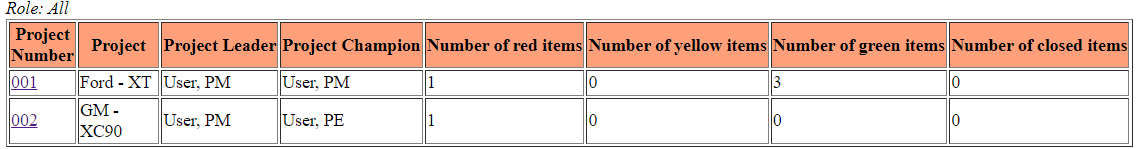 ManagementViewOverview